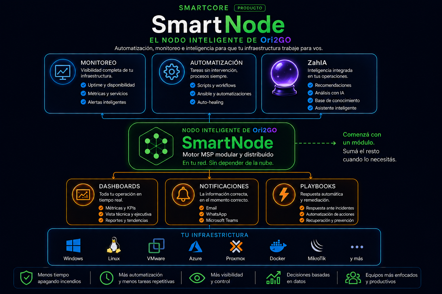 Diagrama de arquitectura SmartNode